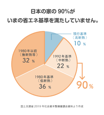 日本の家の90％がいまの省エネ基準を満たしていません。