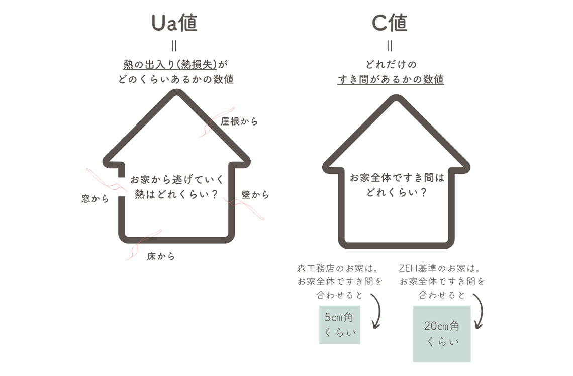 「高気密高断熱なお家」を表す数値について