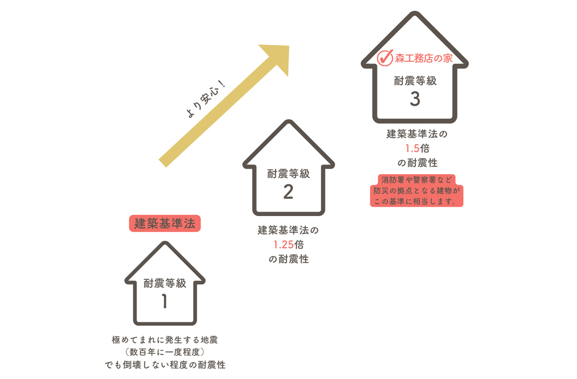 高耐震とは？