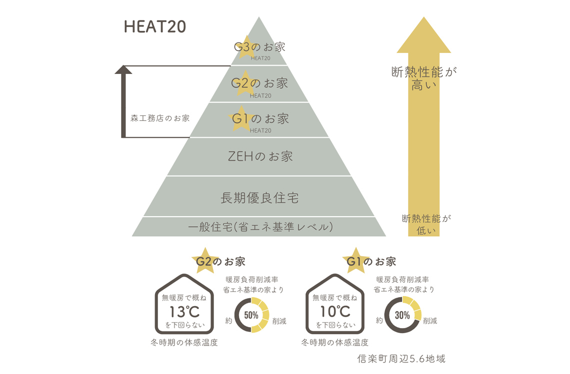 HEAT20とは？