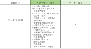 ㈱森工務店のモリノ会会員区分