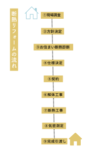 断熱リフォームの流れについて