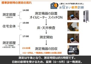 断熱診断一日の流れの説明