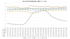 お家まるごと断熱リフォーム後の室温