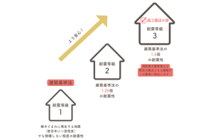 耐震等級について｜耐震等級3